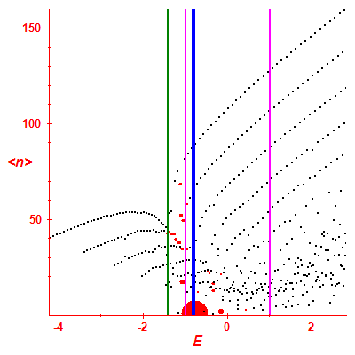 Peres lattice <N>